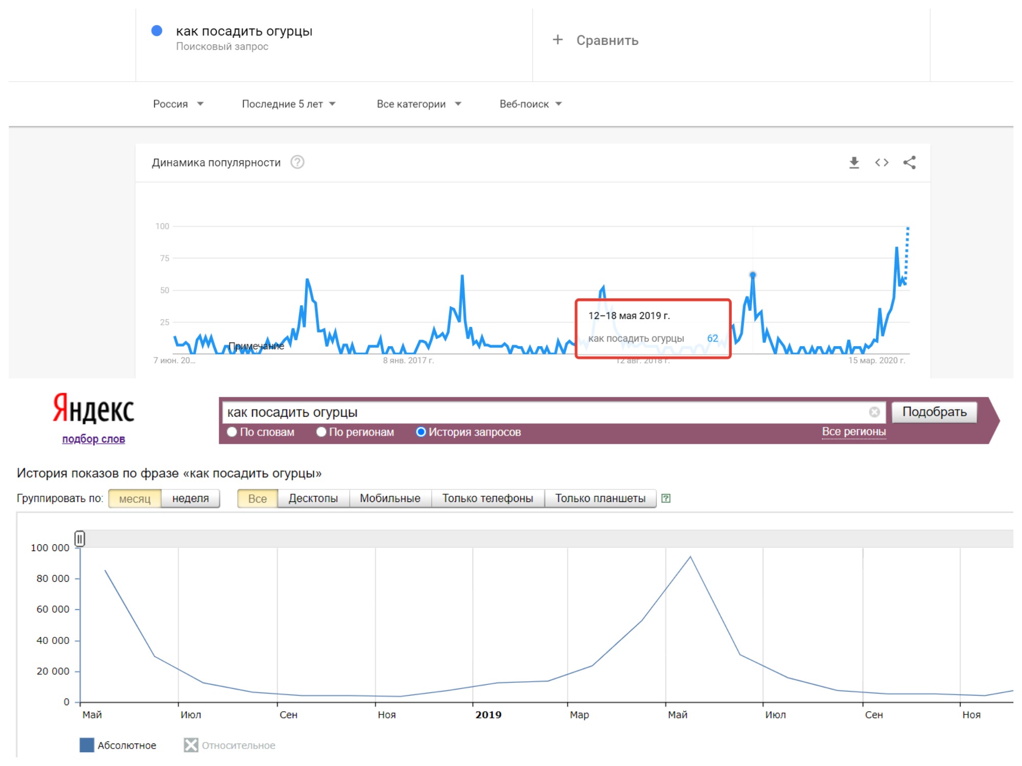 Количество интернет запросов. График в wordstat. Статистика запросов в Яндексе и гугле. Частотность поисковых запросов. Гугл Вордстат.