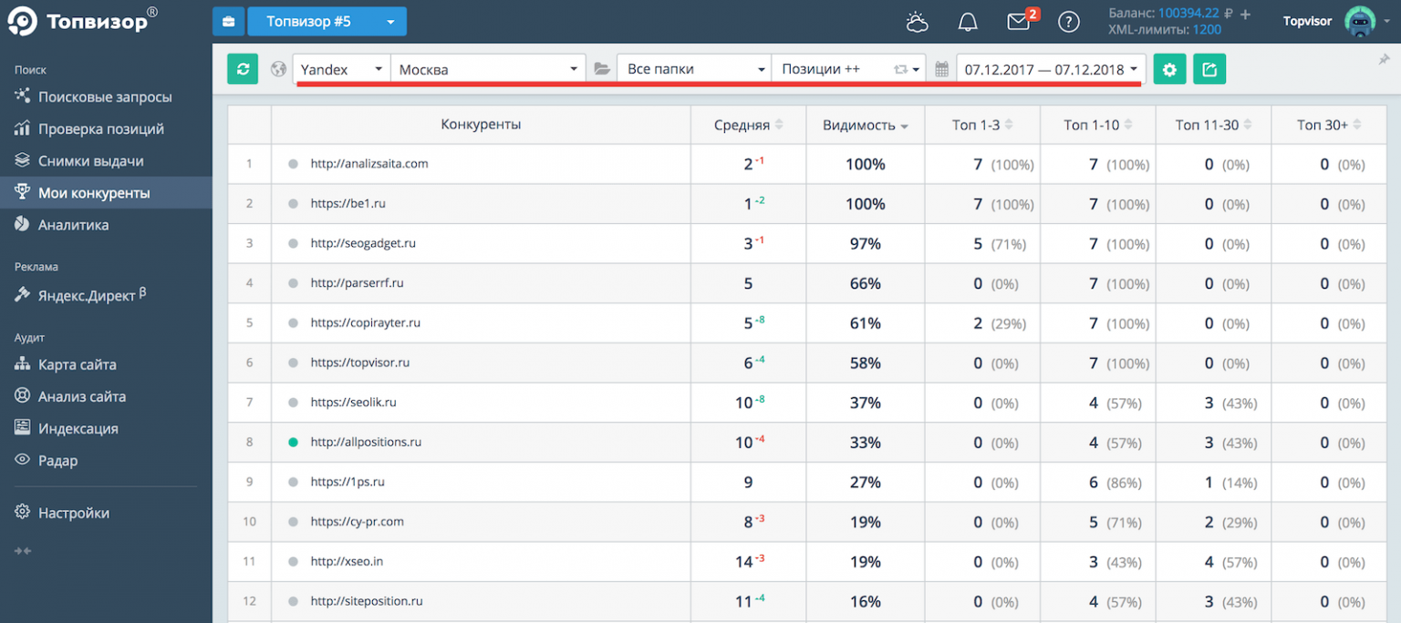 Топвизор. Топвизор анализ конкурентов. Топвизор позиции. Топвизор проверка позиций сайта.